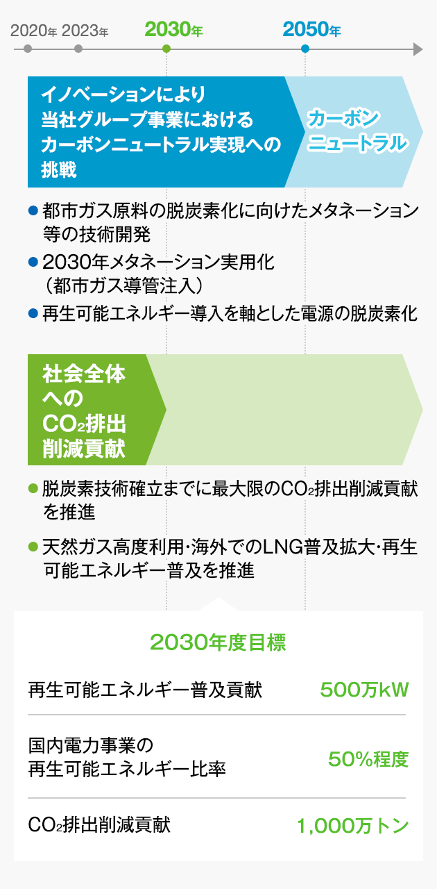 2020年〜2050年「イノベーションにより当社グループ事業におけるカーボンニュートラル実現への挑戦」　● 都市ガス原料の脱炭素化に向けたメタネーション等の技術開発　● 2030年メタネーション実用化（都市ガス導管注入）　● 再生可能エネルギー導入を軸とした電源の脱炭素化　2050年〜「カーボンニュートラル」　2020年〜2030年「社会全体へのCO2排出削減貢献」● 脱炭素技術確立までに最大限のCO2排出削減貢献を推進● 天然ガス高度利用・海外でのLNG普及拡大・再生可能エネルギー普及を推進　「2030年度目標」再生可能エネルギー普及貢献：500万kW　国内電力事業の再生可能エネルギー比率：50％程度　CO2排出削減貢献：1,000万トン