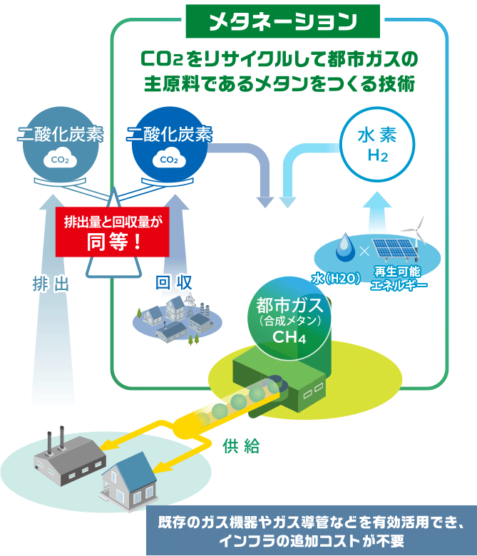 「メタネーション」CO2をリサイクルして都市ガスの主原料であるメタンをつくる技術　二酸化炭素（CO2）+水素（H2）＝都市ガス (合成メタン) CH4　→供給「既存のガス機器やガス導管などを有効活用でき、インフラの追加コストが不要」→排出　二酸化炭素（CO2）　排出量と回収量が同等!