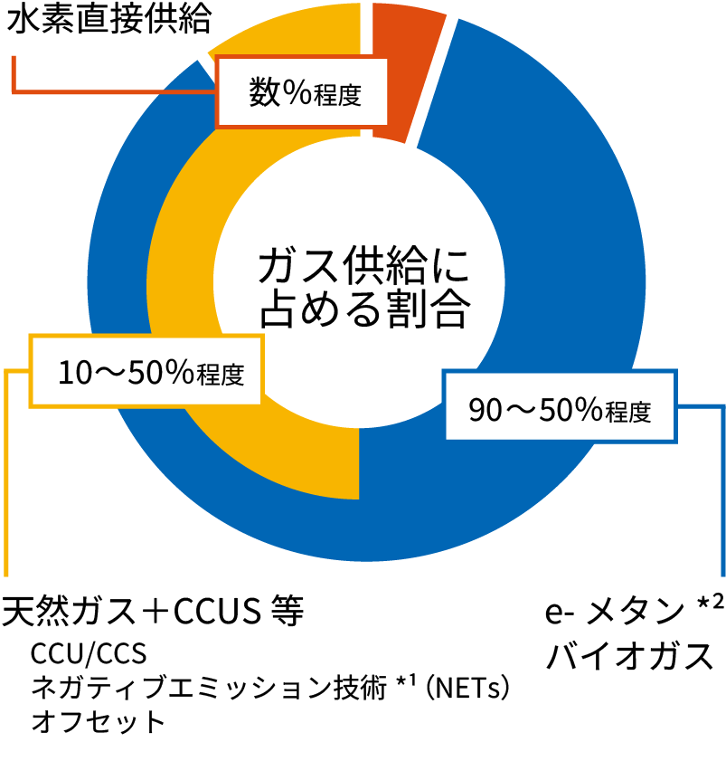グラフ「ガス全体に占める比率」90%：