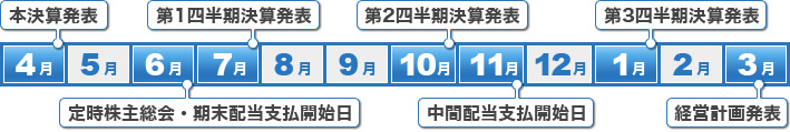 4月…本決算発表 6月…定時株主総会・期末配当支払開始日 7月…第1四半期決算発表 10月…第2四半期決算発表 11月…中間配当支払開始日 1月…第3四半期決算発表 3月…経営計画発表