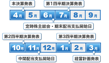 4月…本決算発表 6月…定時株主総会・期末配当支払開始日 7月…第1四半期決算発表 10月…第2四半期決算発表 11月…中間配当支払開始日 1月…第3四半期決算発表 3月…経営計画発表