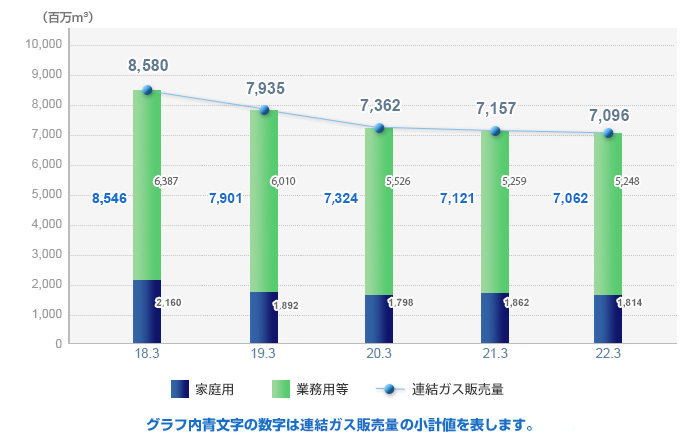 ガス販売量