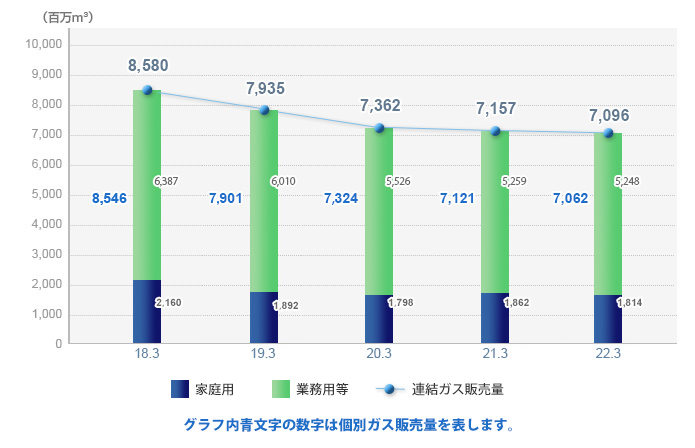 ガス販売量
