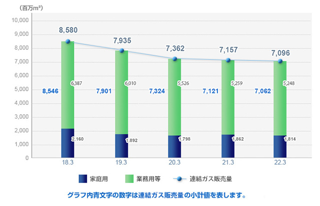 ガス販売量