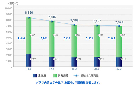ガス販売量