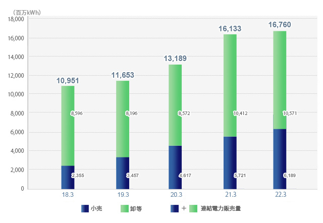 国内電力販売量