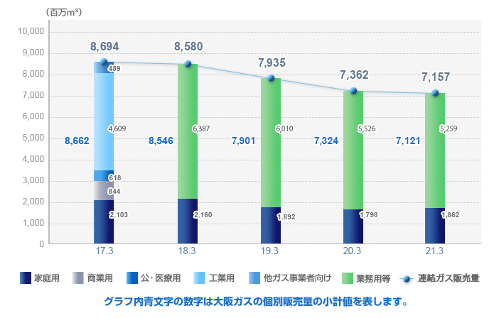 ガス販売量