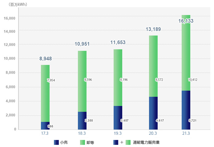 国内電力販売量