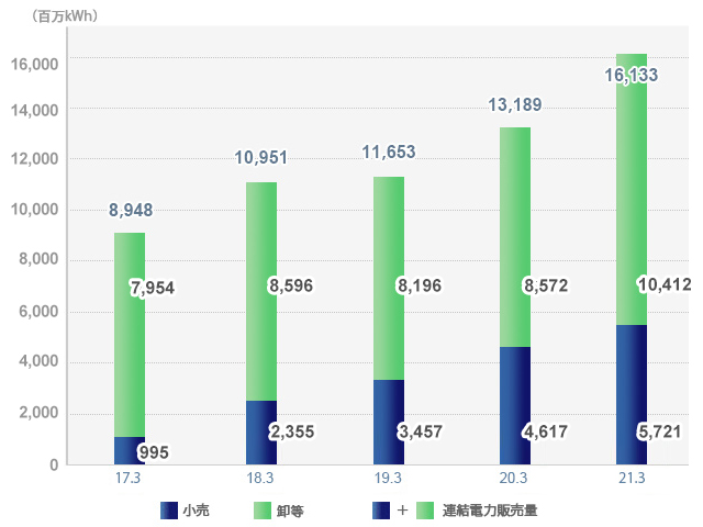 国内電力販売量