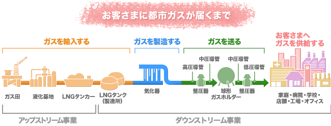 お客さまに都市ガスが届くまで