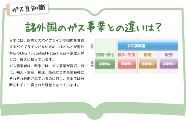 ガス豆知識 諸外国とのガス事業の違いは 日本には、国際ガスパイプラインや国内を貫通するパイプラインがないため、ほとんどが海外からのLNG(Liquefied Natural Gas=液化天然ガス)輸入に頼っています。ガス事業者は、欧米では、ガス事業が採掘・液化、輸入・生産、輸送、販売などの事業会社にそれぞれ分断されているのに対し、日本では分断されずに一貫された経営となっています。