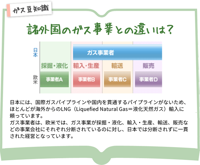 ガス豆知識 諸外国とのガス事業の違いは 日本には、国際ガスパイプラインや国内を貫通するパイプラインがないため、ほとんどが海外からのLNG(Liquefied Natural Gas=液化天然ガス)輸入に頼っています。ガス事業者は、欧米では、ガス事業が採掘・液化、輸入・生産、輸送、販売などの事業会社にそれぞれ分断されているのに対し、日本では分断されずに一貫された経営となっています。