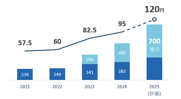 配当金・株主還元について