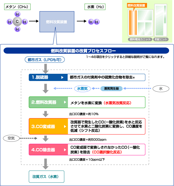 【図解】燃料改質装置の改質プロセスフロー