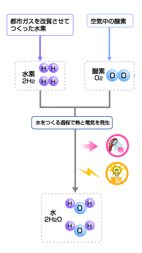 【図解】燃料電池の発電の原理