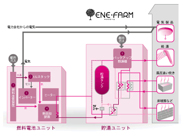 【図解】エネファームの仕組み