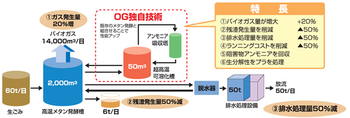 バイオ技術を駆使した「高効率メタン発酵システム」へ