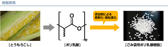 樹脂開発