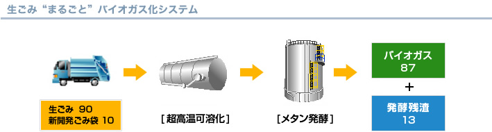 生ごみ“まるごと”バイオガス化システムの実現