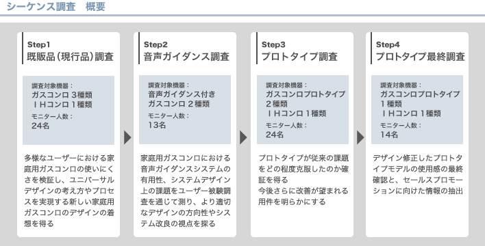 シーケンス調査 概要