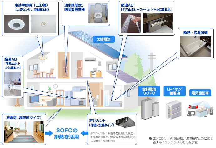 2015年頃の新築住宅を想定（断熱性・省エネ家電・節湯機器等）