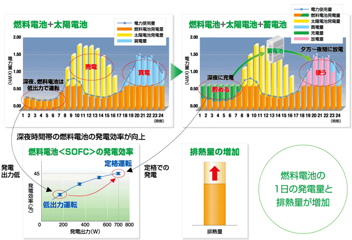 3電池を活用しエネルギーを最適にマネジメント