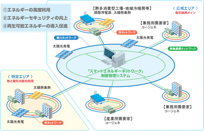 電気と熱のスマートエネルギーネットワーク実証事業