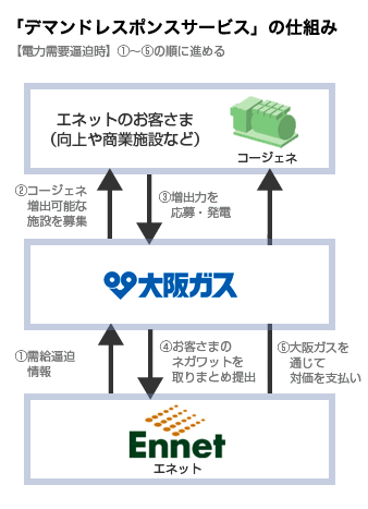 「デマンドレスポンスサービス」の仕組み