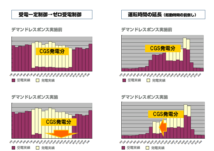 コージェネレーションの運転変更の例