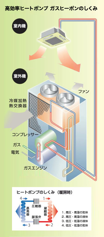 高効率ヒートポンプ ガスヒーポンのしくみ