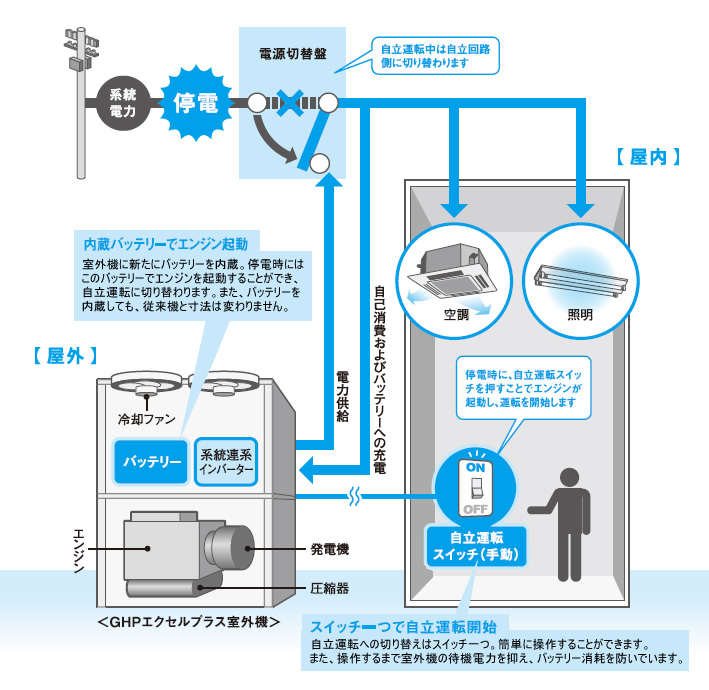 電源自立型GHP ＜エクセルプラス＞ システムイメージ図