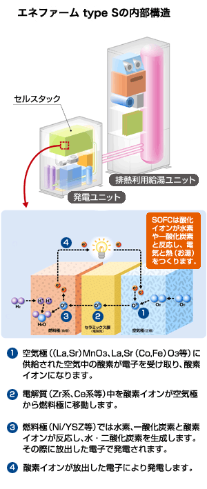 エネファーム type Sの内部構造