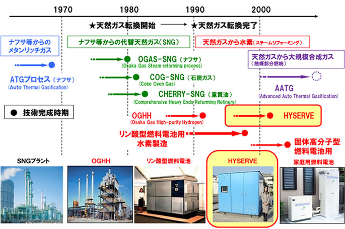 大阪ガスにおける改質プロセス開発の経緯