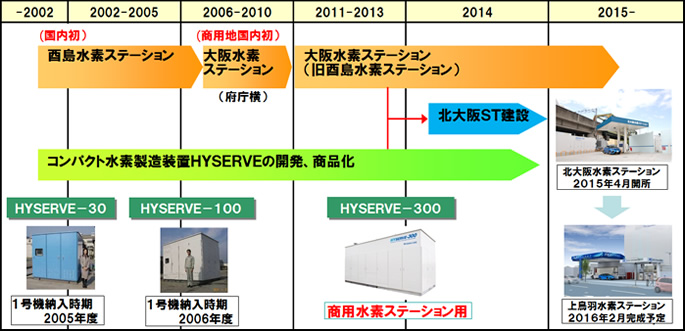 水素ステーション実証とHYSERVE開発