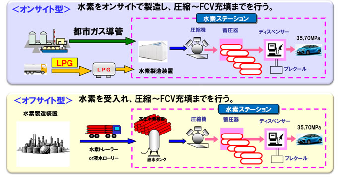 オンサイト型ステーションとオフサイト型ステーション