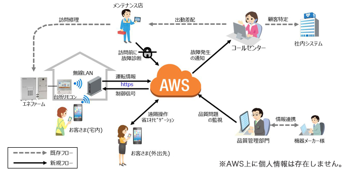 《エネファームIoTシステム概要》