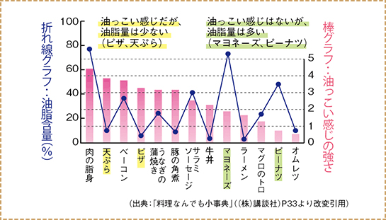 油がないのに油っこい！？