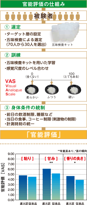 理化学手法の併用