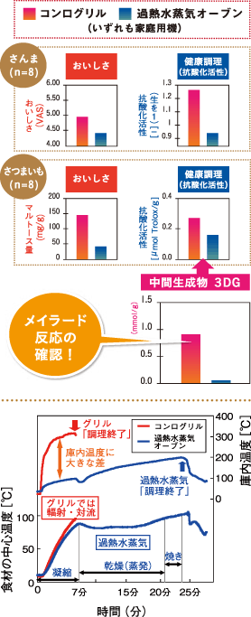 おいしさと健康調理を高温調理で実現  