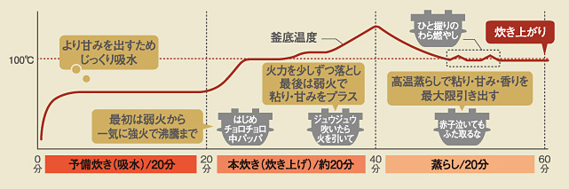 おいしいご飯の炊き方（大阪ガス炊飯器 HPより）