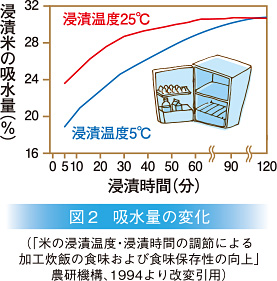 漬け置き時間と吸水量