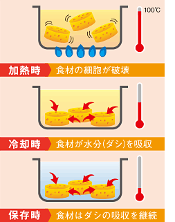 おいしく煮るにはどうする!?