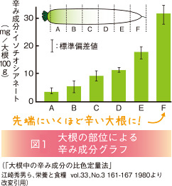 大根の部位による辛み成分グラフ