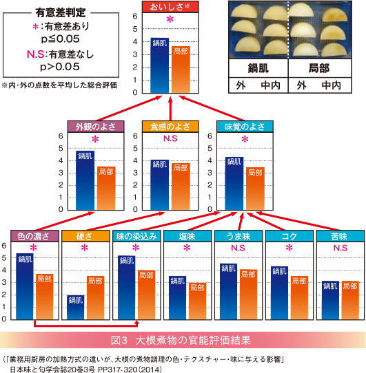 大根煮物の官能評価結果