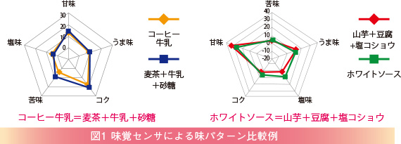 図1 味覚センサによる味パターン比較例