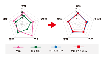 おいしさを測る研究