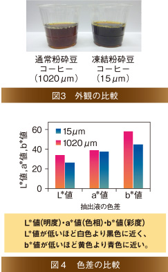 図3　外観の比較、図4　色差の比較