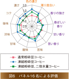 図6　パネル16名による評価