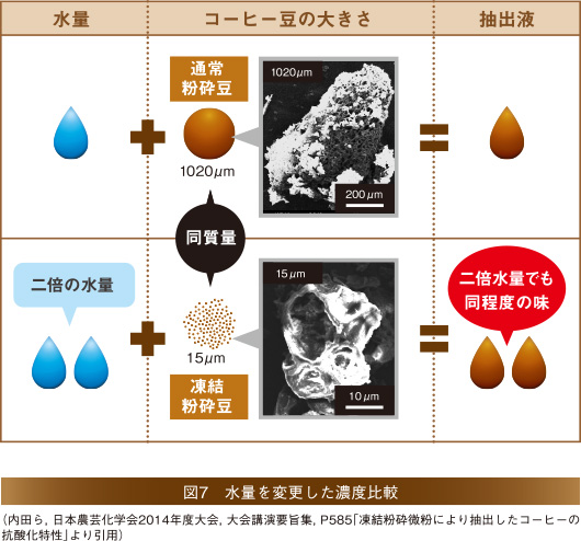 図7　水量を変更した濃度比較