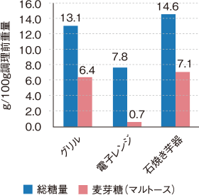 「グリル調理とおいしさ」